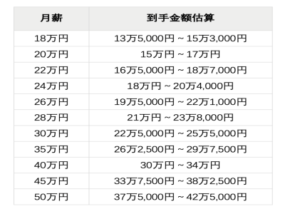 30萬日元月薪，在日本是什么水平？