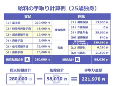 日本工資單上的月給、月収、給與、給料的區(qū)別？