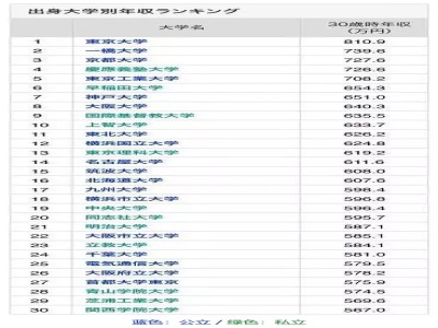 Top30日本大學(xué)畢業(yè)生30歲年收入排行榜，超詳細(xì)！