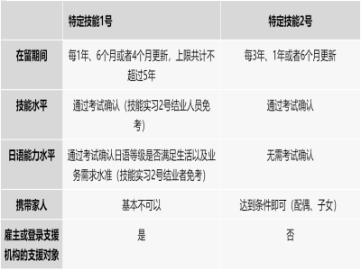 日本特定技能1號和2號的區(qū)別？