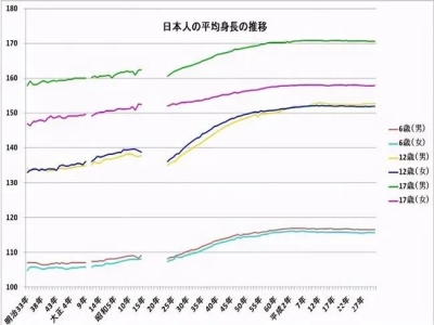 日本人平均身高增加10cm，看到他們的飲食后，難怪長得高